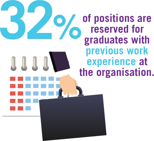 32% of positiojs are reserced for graduates with previous work experience at the organisation